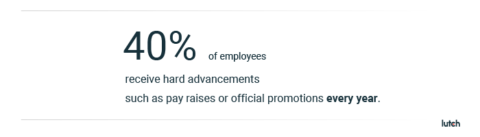 40% of employees receive hard advancements such as pay raises or official promotions every year
