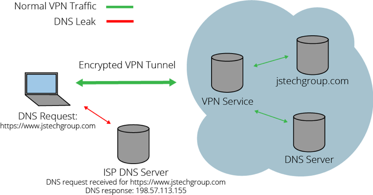 Even though your traffic is encrypted through the tunnel, your provider still sees which websites you are browsing, because DNS flows outside. 