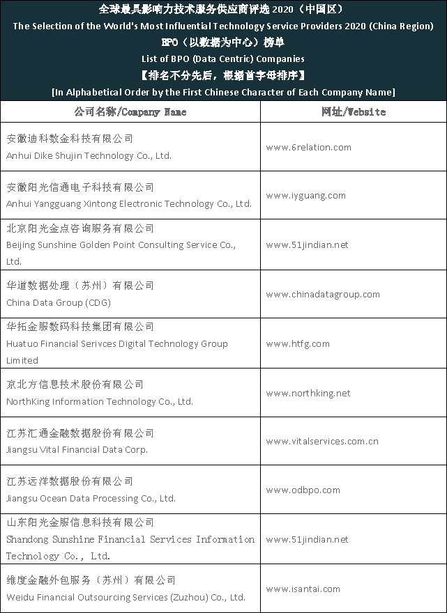 Top BPO companies in China