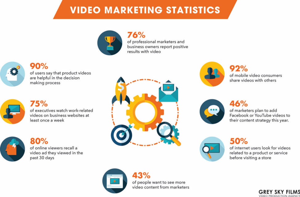 video marketing statistics from greyskyfilms