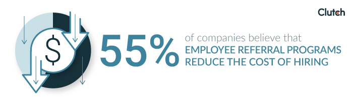 55% of companies believe that employee referral programs reduce the cost of hiring