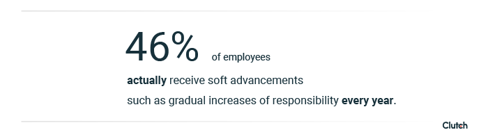 46% of employees actually receive soft advancements such as gradual increases of responsibility every year