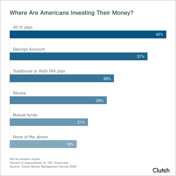 investing americans