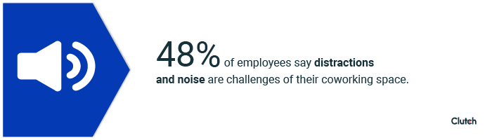48% of employees say distractions and noise are challenges of their coworking space.