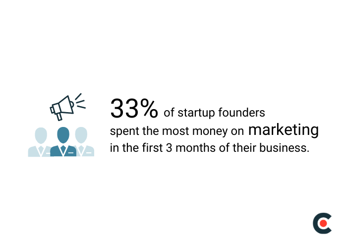 33% of startup founders spent the most money on marketing in the first 3 months