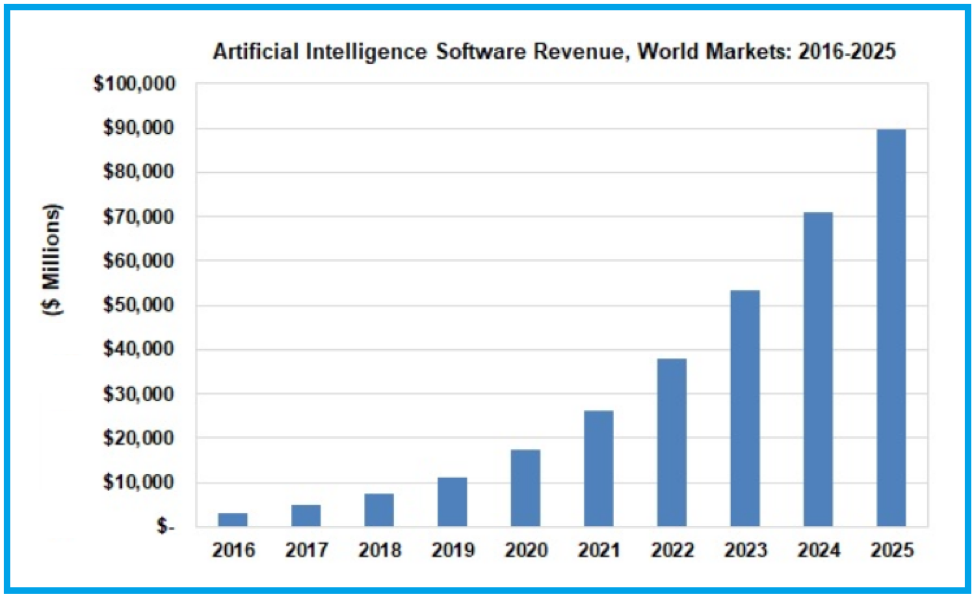 Graph of AI software revenue 