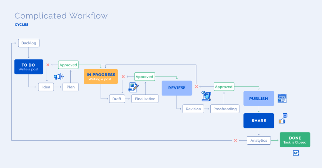 Complicated Workflow