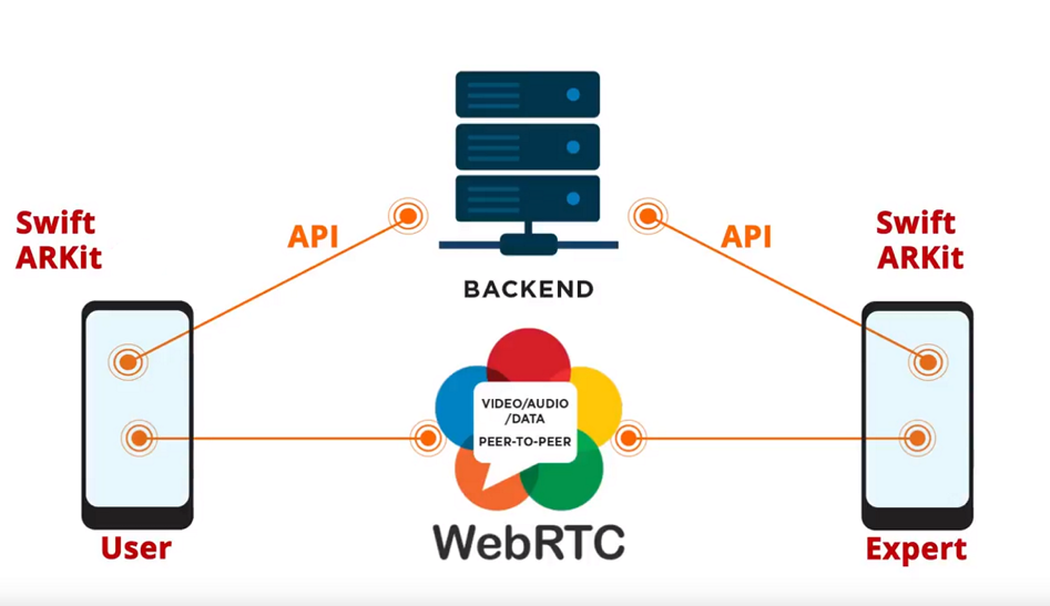 AR is a helpful feature in apps that provide remote assistance.
