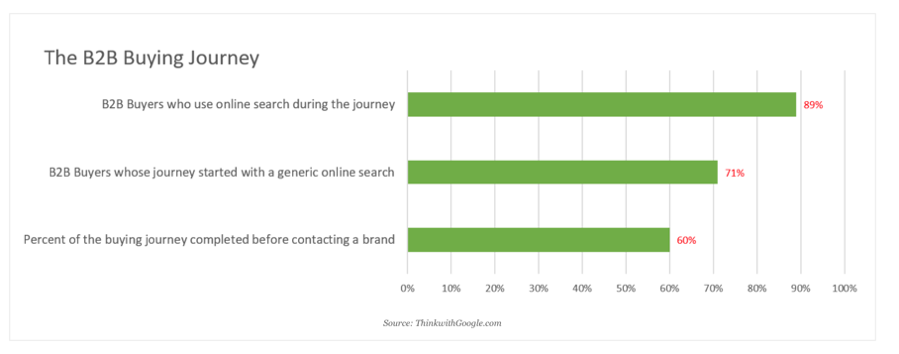 The B2B Buying Journey