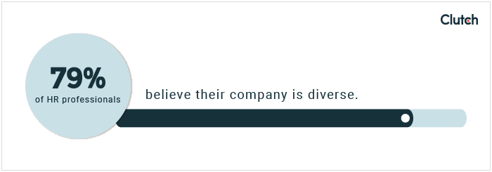 79% of HR professionals believe their company is diverse.