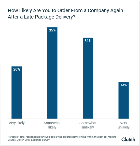 Graph of delayed package delivery