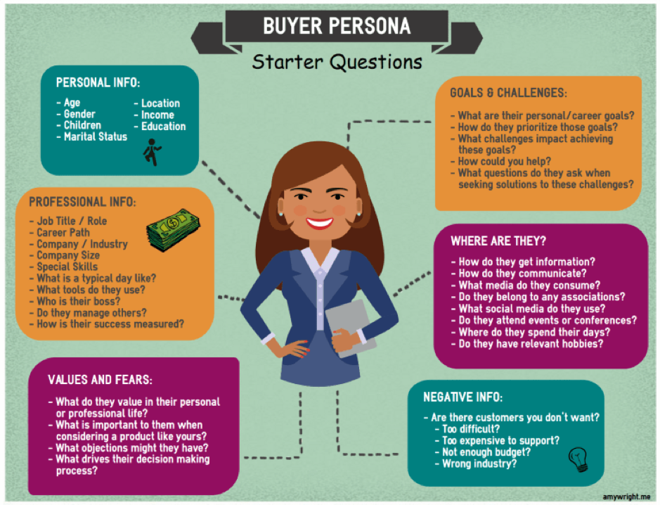 Think about your audience's personal info, professional info, goals and challenges, location, negative info, and values and fears.