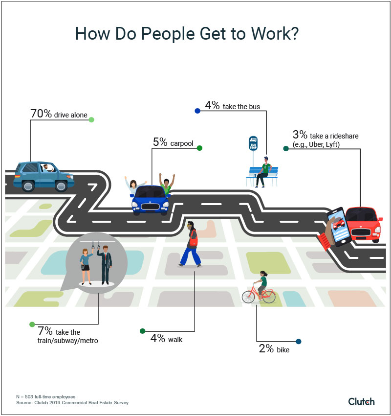 How Do People Get to Work?