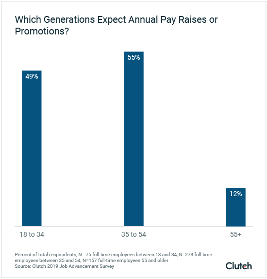 which generations expect annual pay raises or promotions?