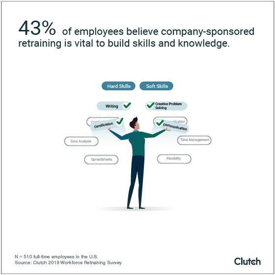 43% of employees believe company-sponsored retraining is vital to build skills and knowledge