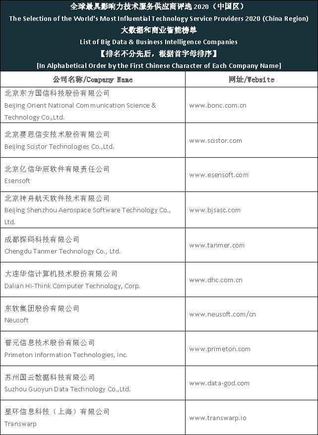 Top Big Data companies in China