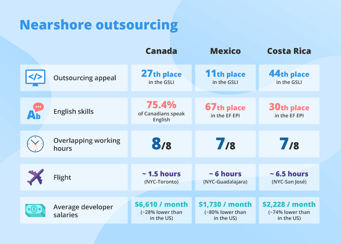 Nearshore Outsourcing