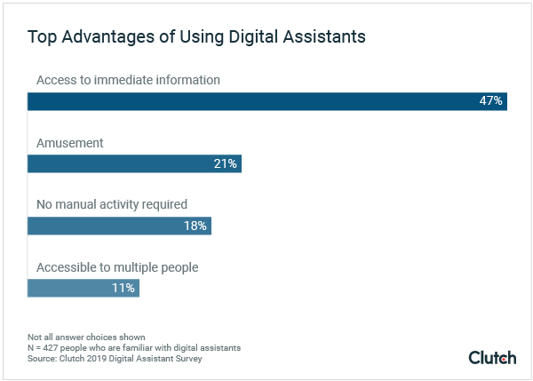 Top Advantages of Using Digital Assistants