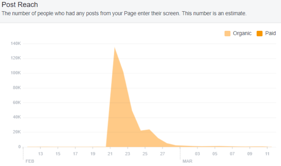 On Facebook, you can see the number of people your posts reach.