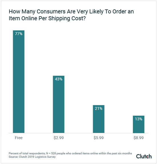 Graph - Shipping Cost and Consumer Interest