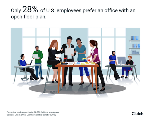 Only 28% of U.S. employees prefer an office with an open floor plan.
