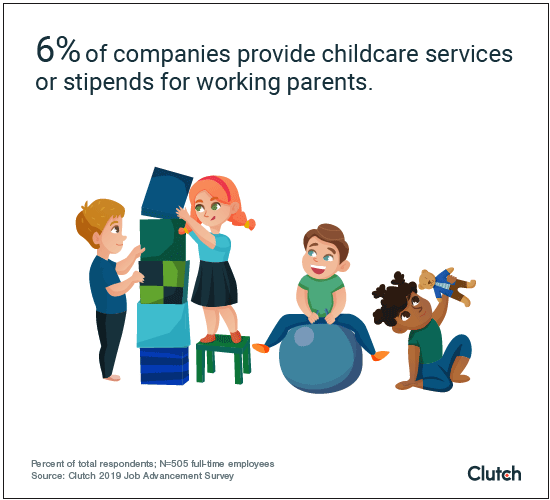 6% of companies provide childcare services or stipends for working parents