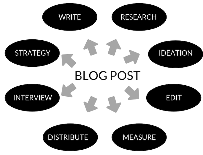 Blog post strategy web
