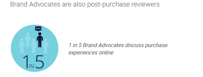 Brand advocates are more likely to review products and services.