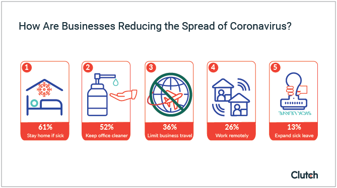 How Are Businesses Reducing the Spread of Coronavirus?