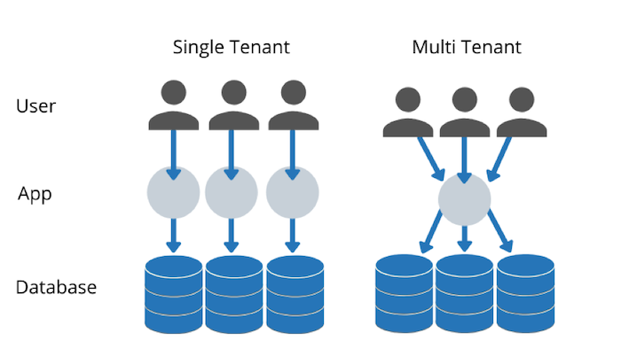 single tenant vs multi tenant