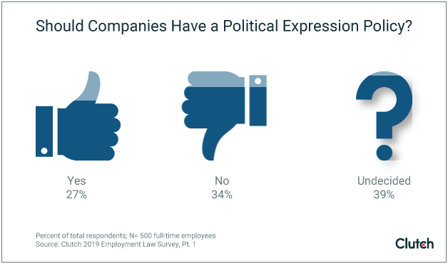 Only 27% think their company should have a political expression policy