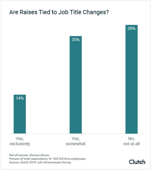 are raises tied to job title changes?