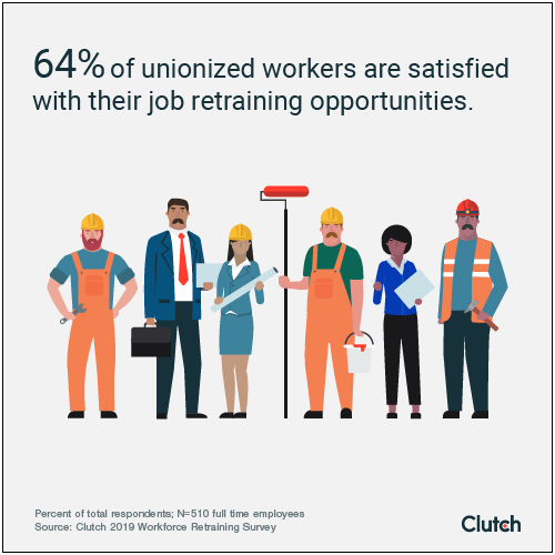 64% of unionized workers are satisfied with their job retraining opportunities