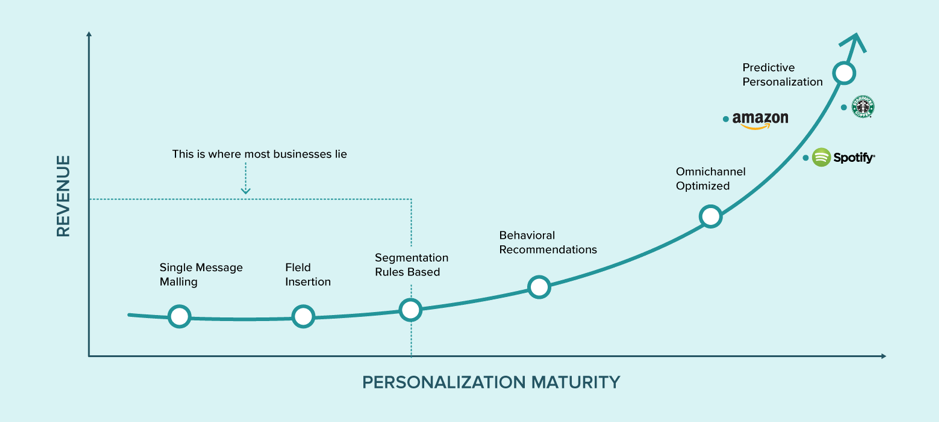 As personalization maturity increases, so does revenue. 