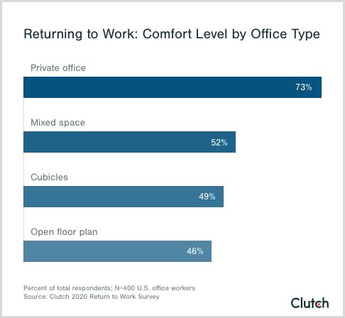Most workers are comfortable returning to the office if they have a private office, but only 1 in 5 have access to this type of office space.