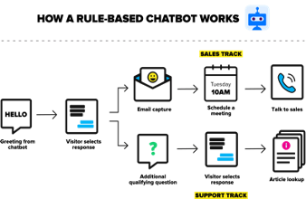 How a Rules Based Chatbot Works