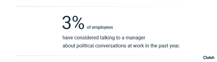Only 3% employees have considered talking management about political conversations at work in the past year