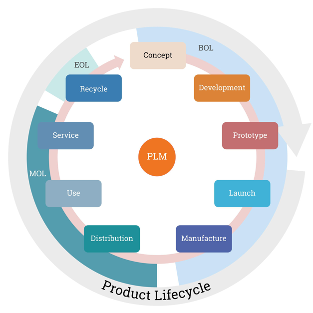 product life cycle management