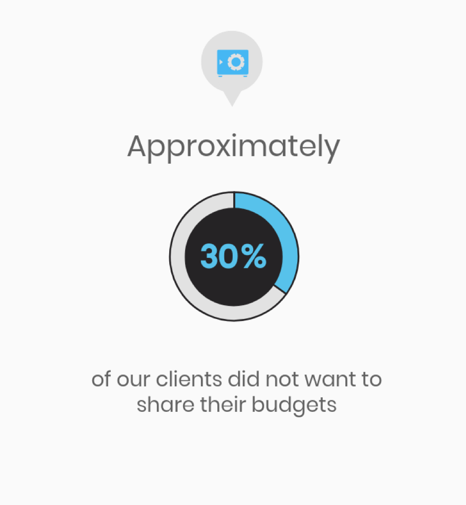 Approximately 30% of our clients did not want to share their budgets