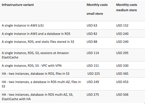 How Much Does It Cost to Transfer a Store to the Cloud?