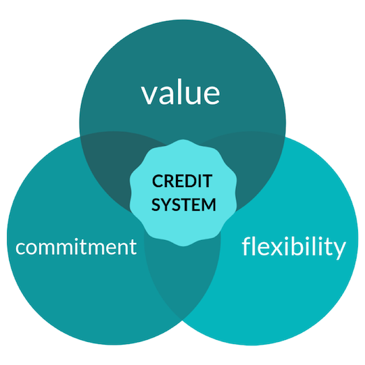 Value, commitment, and flexibility