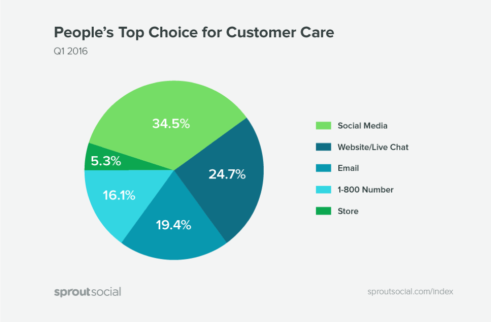 People's Top Choice for Customer Care