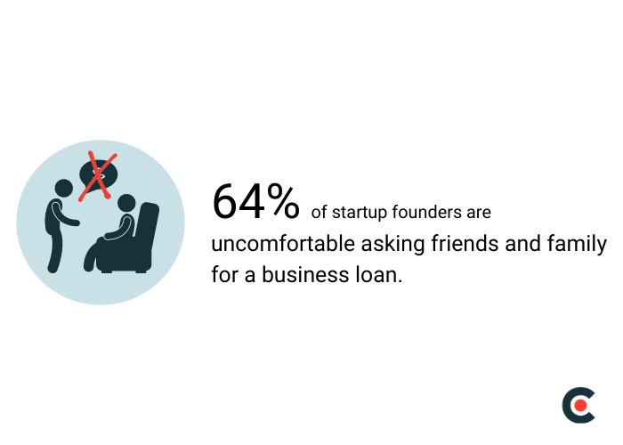 64% of startup founders are uncomfortable asking friends and family for a business loan.