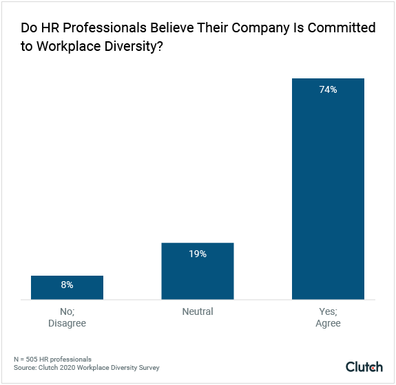 Do HR professionals believe their company is committed to workplace diversity?