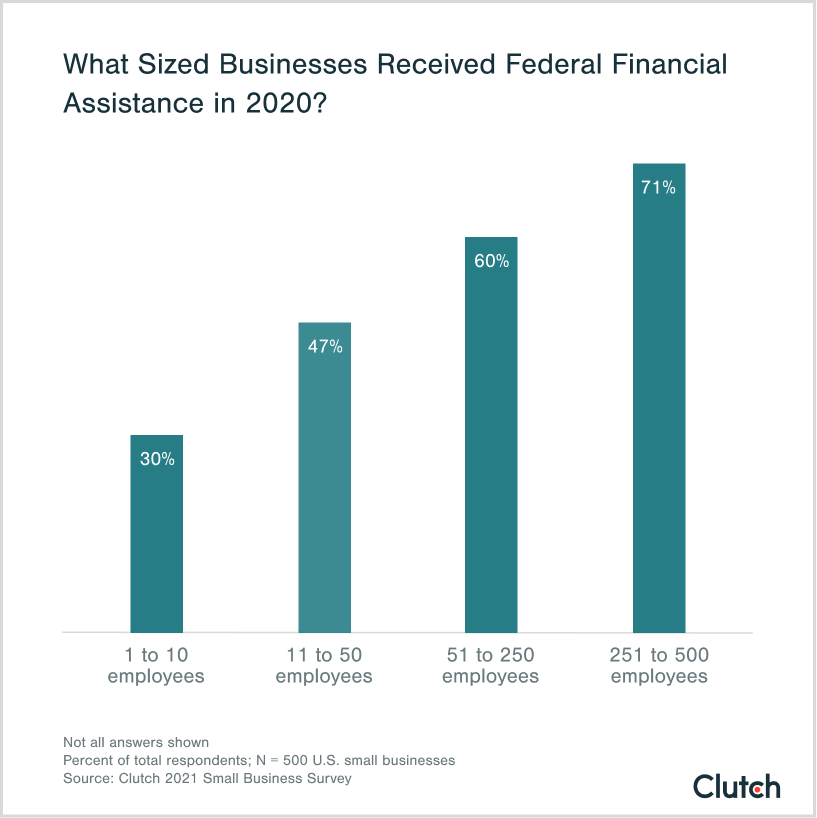 what sized businesses received federal financial assistance in 2020?