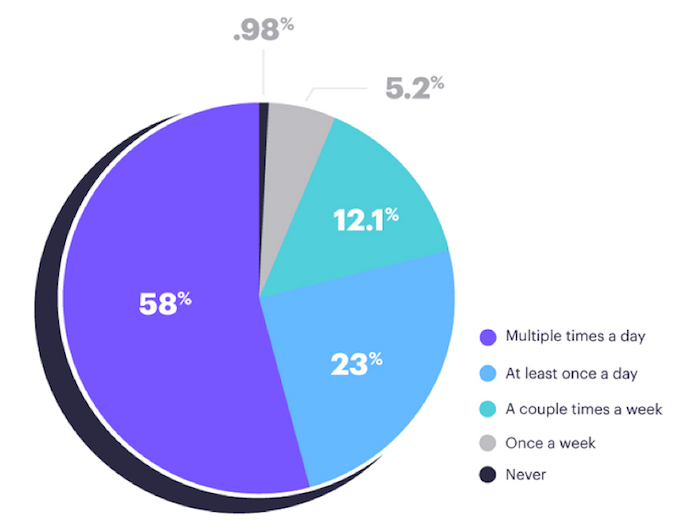 80% of Generation Zers check their email at least once a day