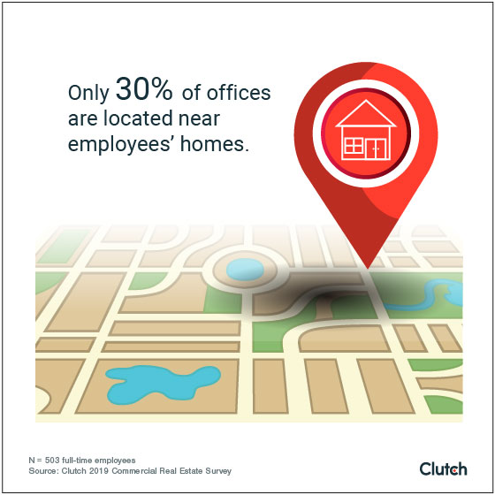Only 30% of offices are located near employees' homes