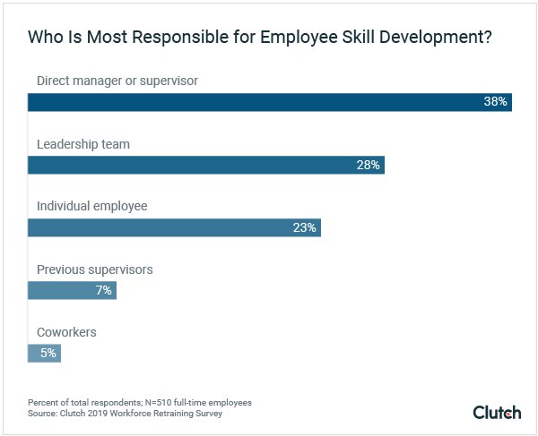 who is most responsible for employee skill development