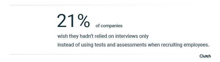 21% of companies wish they hadn't relied on interviews only instead of using tests and assessments when recruiting employees.