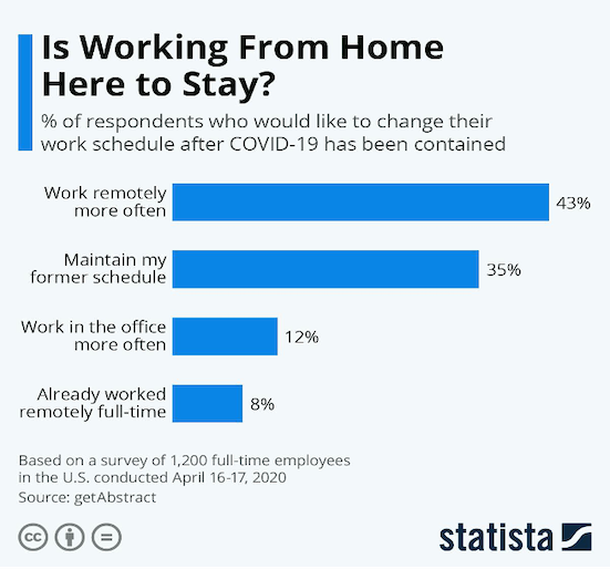 Is WFH here to stay?